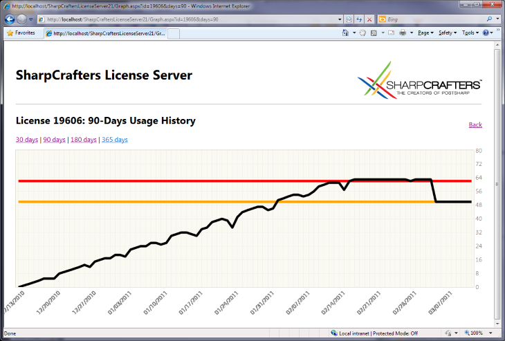 History of license usage. The figure demonstrates a 30-day, +30% grace period.